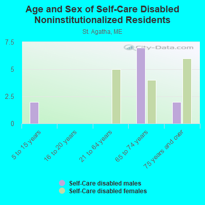 Age and Sex of Self-Care Disabled Noninstitutionalized Residents