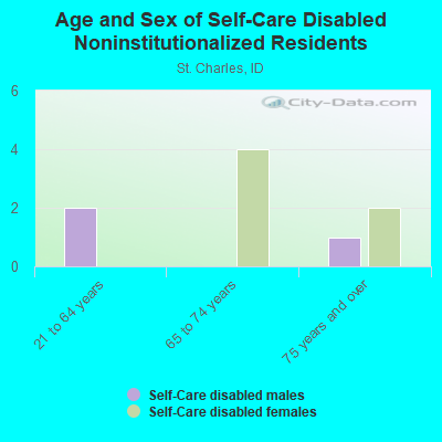 Age and Sex of Self-Care Disabled Noninstitutionalized Residents