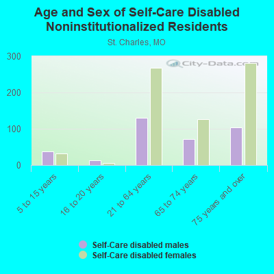 Age and Sex of Self-Care Disabled Noninstitutionalized Residents