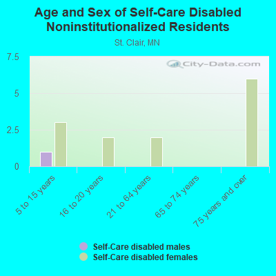 Age and Sex of Self-Care Disabled Noninstitutionalized Residents