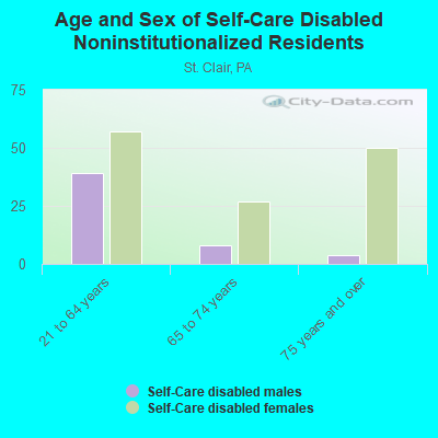 Age and Sex of Self-Care Disabled Noninstitutionalized Residents