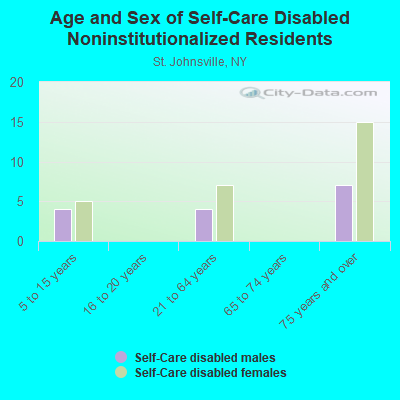 Age and Sex of Self-Care Disabled Noninstitutionalized Residents