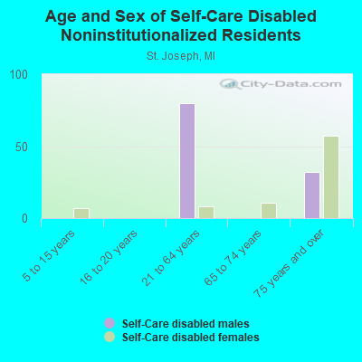 Age and Sex of Self-Care Disabled Noninstitutionalized Residents