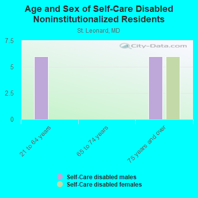 Age and Sex of Self-Care Disabled Noninstitutionalized Residents