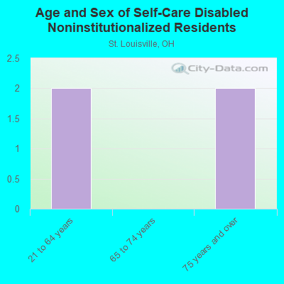 Age and Sex of Self-Care Disabled Noninstitutionalized Residents