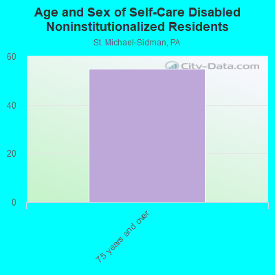 Age and Sex of Self-Care Disabled Noninstitutionalized Residents