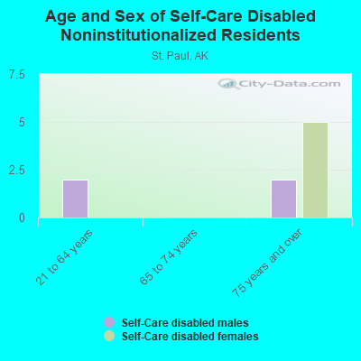 Age and Sex of Self-Care Disabled Noninstitutionalized Residents