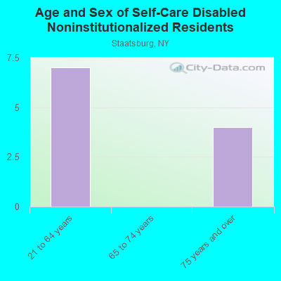 Age and Sex of Self-Care Disabled Noninstitutionalized Residents