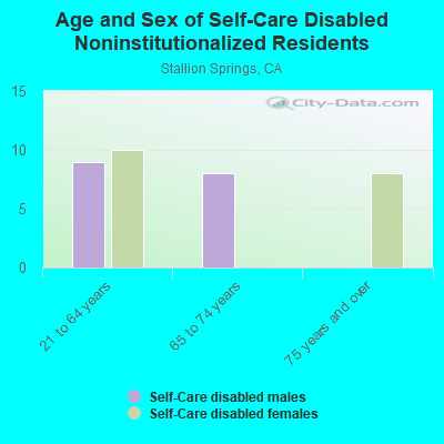 Age and Sex of Self-Care Disabled Noninstitutionalized Residents