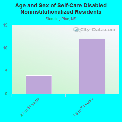 Age and Sex of Self-Care Disabled Noninstitutionalized Residents