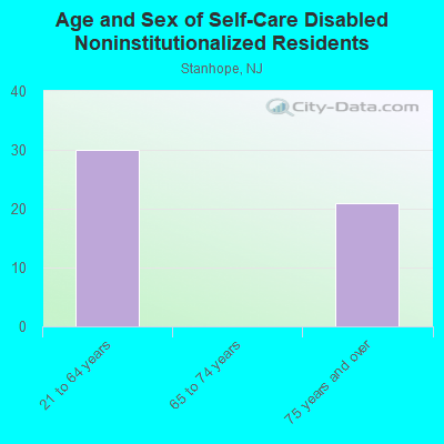 Age and Sex of Self-Care Disabled Noninstitutionalized Residents