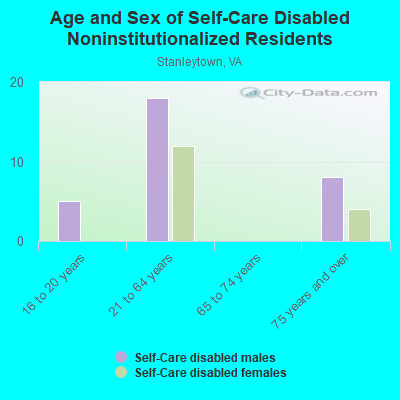 Age and Sex of Self-Care Disabled Noninstitutionalized Residents