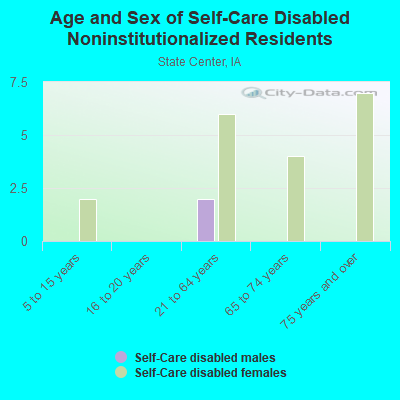 Age and Sex of Self-Care Disabled Noninstitutionalized Residents