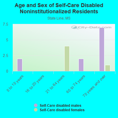 Age and Sex of Self-Care Disabled Noninstitutionalized Residents