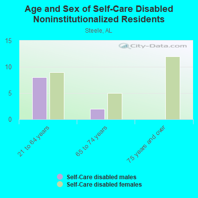 Age and Sex of Self-Care Disabled Noninstitutionalized Residents