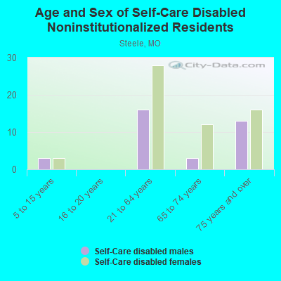 Age and Sex of Self-Care Disabled Noninstitutionalized Residents