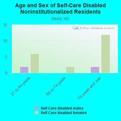 Age and Sex of Self-Care Disabled Noninstitutionalized Residents