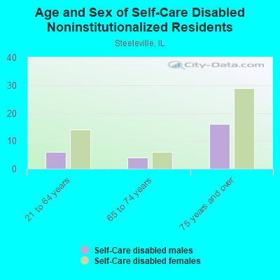 Age and Sex of Self-Care Disabled Noninstitutionalized Residents