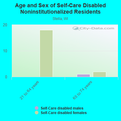 Age and Sex of Self-Care Disabled Noninstitutionalized Residents