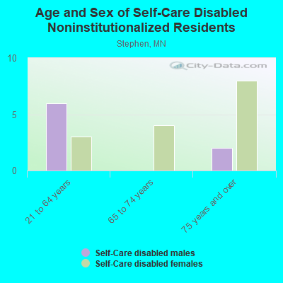 Age and Sex of Self-Care Disabled Noninstitutionalized Residents