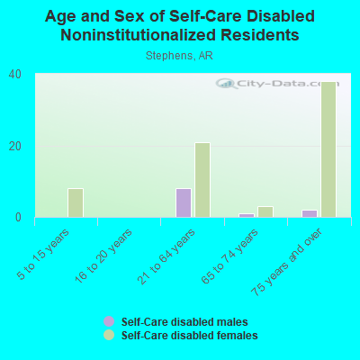 Age and Sex of Self-Care Disabled Noninstitutionalized Residents