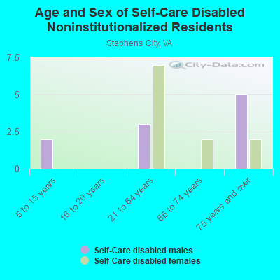 Age and Sex of Self-Care Disabled Noninstitutionalized Residents