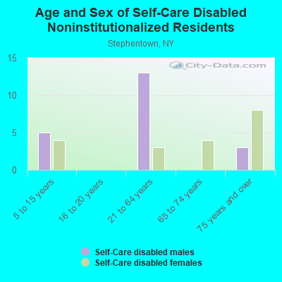 Age and Sex of Self-Care Disabled Noninstitutionalized Residents