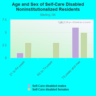 Age and Sex of Self-Care Disabled Noninstitutionalized Residents