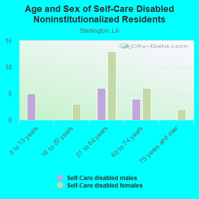 Age and Sex of Self-Care Disabled Noninstitutionalized Residents