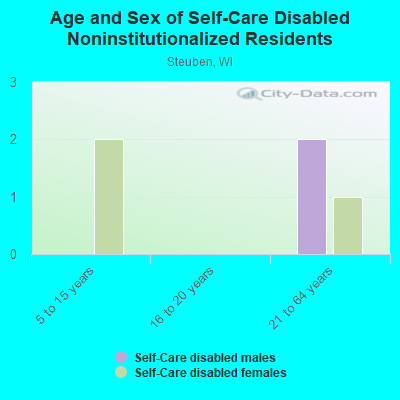 Age and Sex of Self-Care Disabled Noninstitutionalized Residents