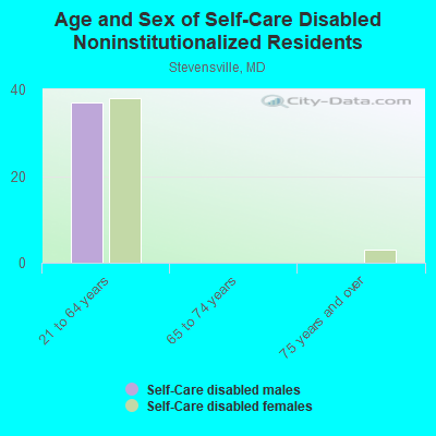 Age and Sex of Self-Care Disabled Noninstitutionalized Residents