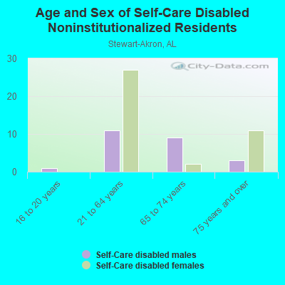 Age and Sex of Self-Care Disabled Noninstitutionalized Residents