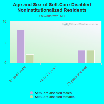 Age and Sex of Self-Care Disabled Noninstitutionalized Residents