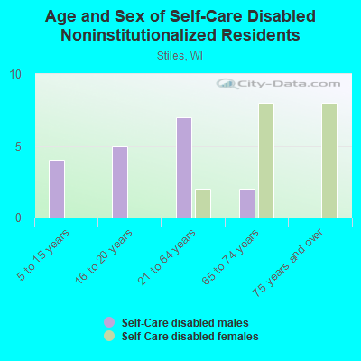 Age and Sex of Self-Care Disabled Noninstitutionalized Residents