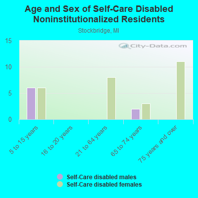 Age and Sex of Self-Care Disabled Noninstitutionalized Residents