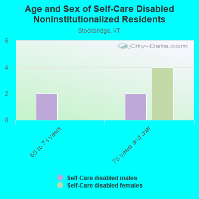 Age and Sex of Self-Care Disabled Noninstitutionalized Residents