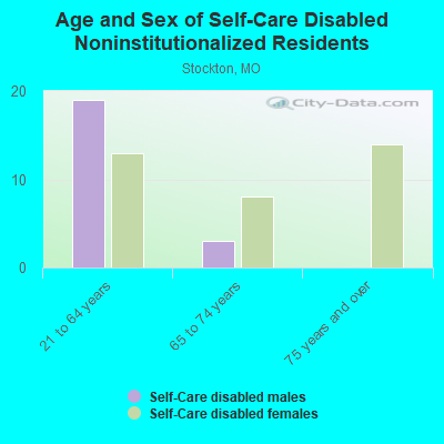 Age and Sex of Self-Care Disabled Noninstitutionalized Residents