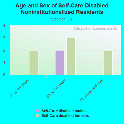 Age and Sex of Self-Care Disabled Noninstitutionalized Residents