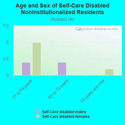 Age and Sex of Self-Care Disabled Noninstitutionalized Residents