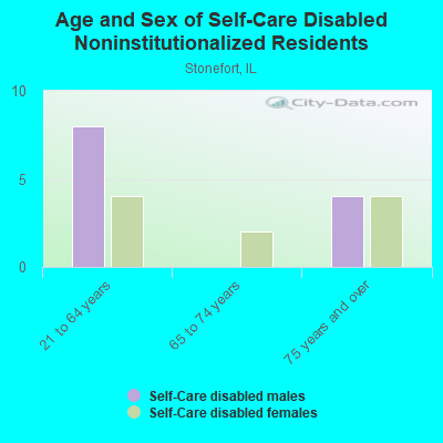 Age and Sex of Self-Care Disabled Noninstitutionalized Residents