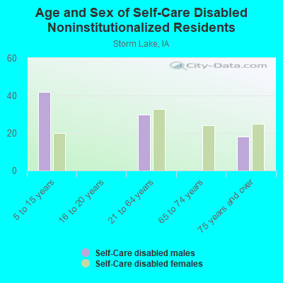 Age and Sex of Self-Care Disabled Noninstitutionalized Residents