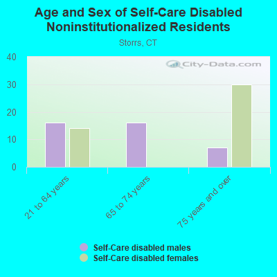 Age and Sex of Self-Care Disabled Noninstitutionalized Residents