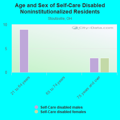 Age and Sex of Self-Care Disabled Noninstitutionalized Residents