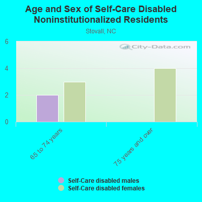 Age and Sex of Self-Care Disabled Noninstitutionalized Residents