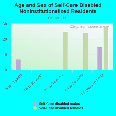 Age and Sex of Self-Care Disabled Noninstitutionalized Residents