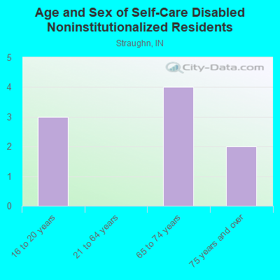 Age and Sex of Self-Care Disabled Noninstitutionalized Residents