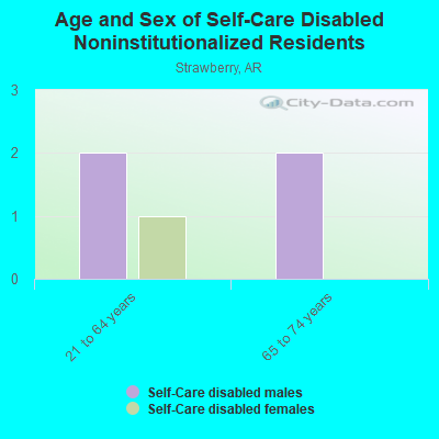 Age and Sex of Self-Care Disabled Noninstitutionalized Residents