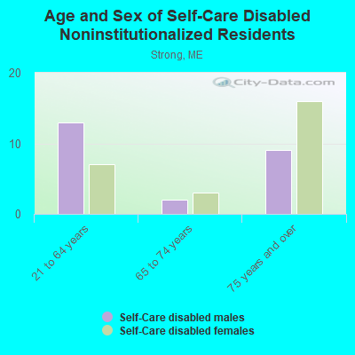 Age and Sex of Self-Care Disabled Noninstitutionalized Residents