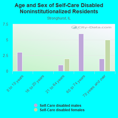 Age and Sex of Self-Care Disabled Noninstitutionalized Residents