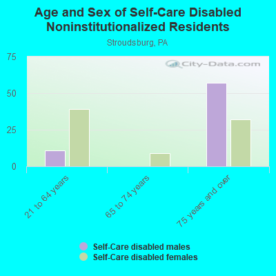 Age and Sex of Self-Care Disabled Noninstitutionalized Residents